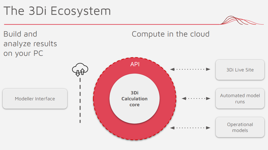 Interaction with 3Di through its API