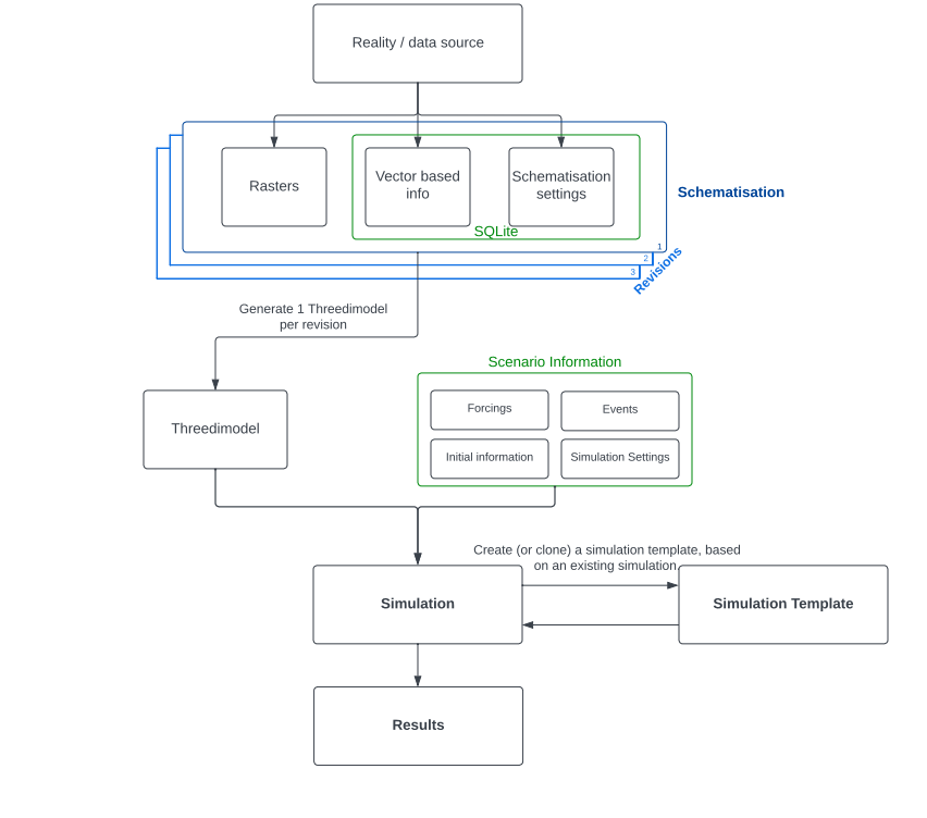 A schematic overview of the 3Di Workflow modelling concepts