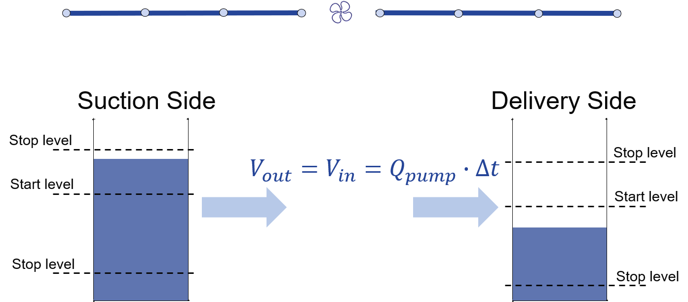 Schematic display of a pump function