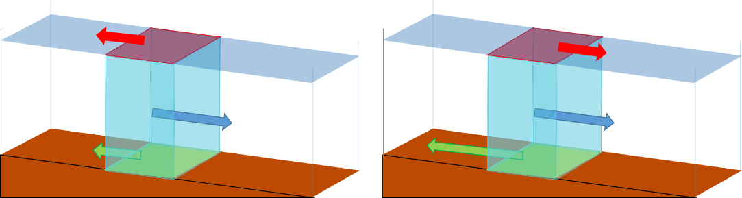 Force balance with gravity (blue), friction (green) and wind (red)