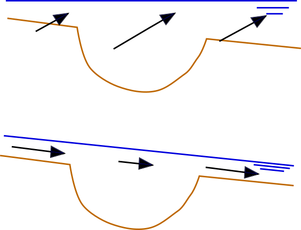 Friction shallow water correction
