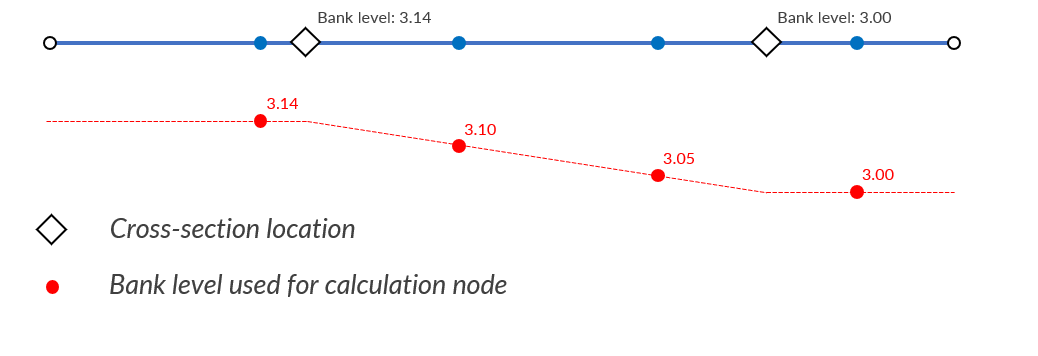 calculation point distance bank level