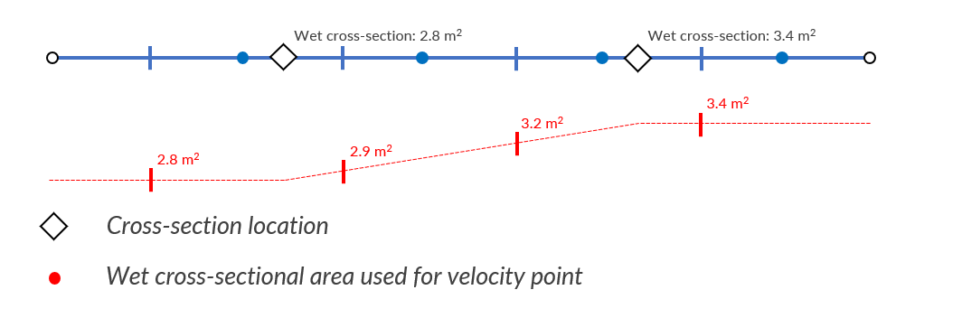 calculation point distance cross-section