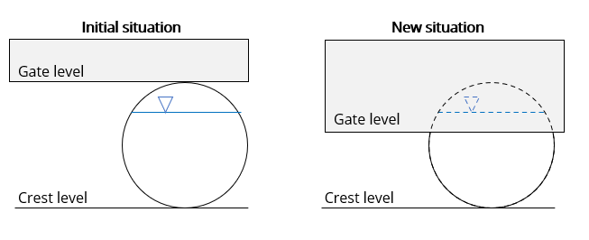 Controlling the gate level