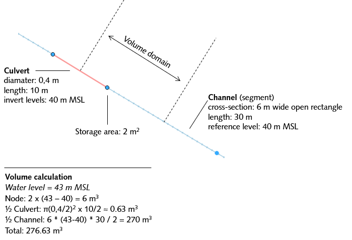 Example of how volume is calculated in the 1D network