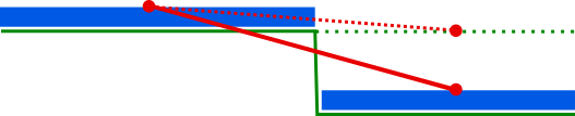 Limiter for water level gradient