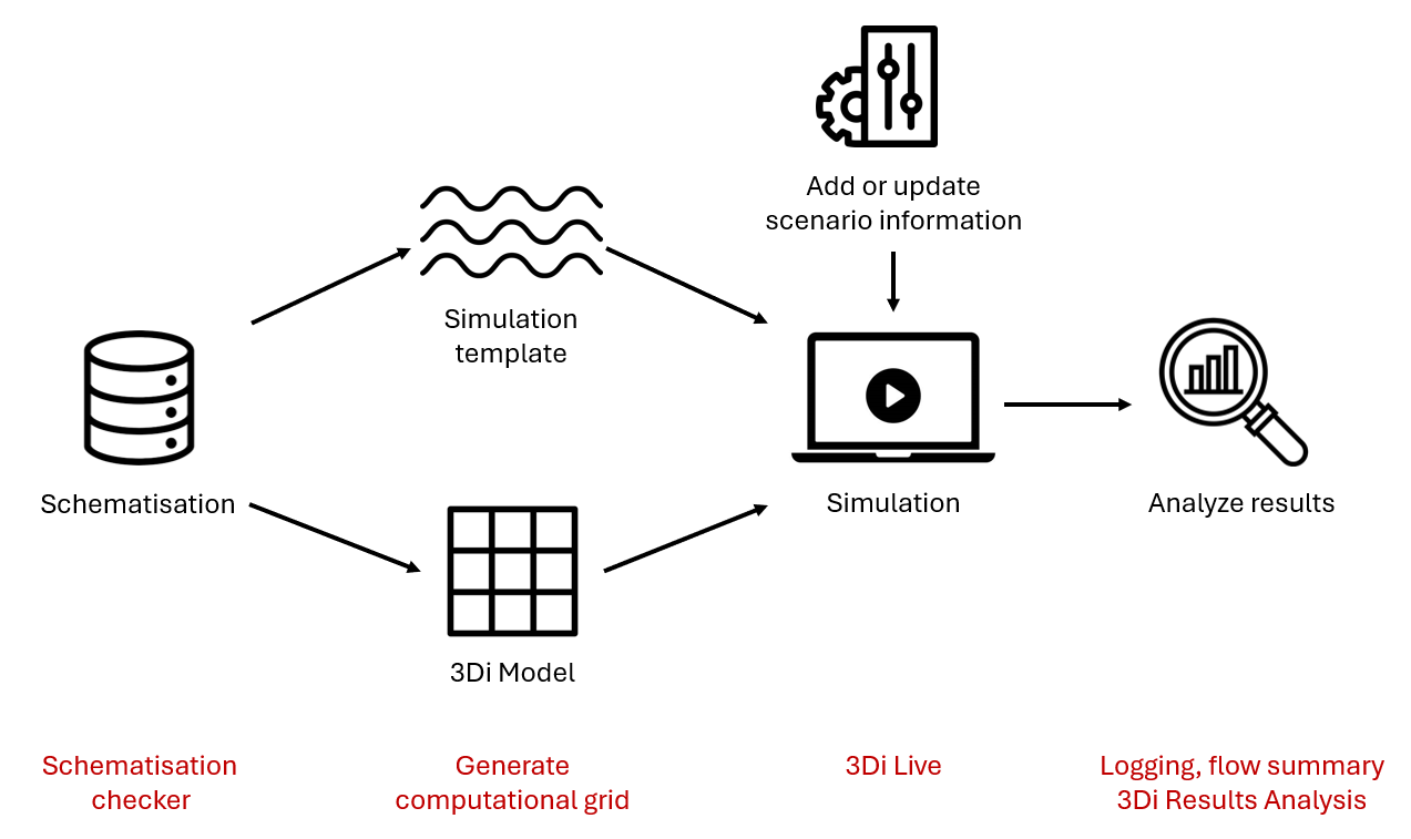 3Di modelling workflow, including quality control options at every step