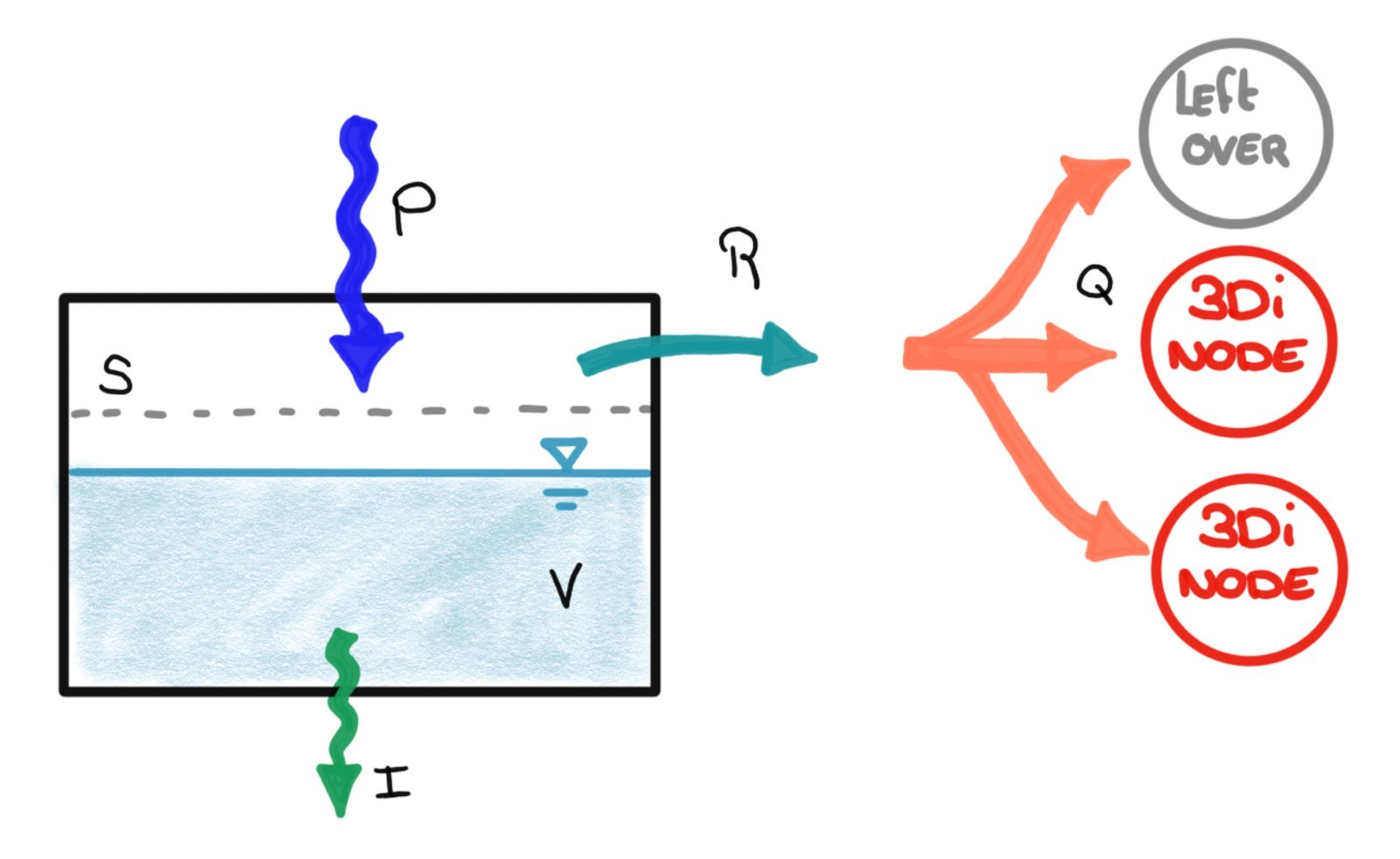 Parameters used to calculate runoff in the 3Di 0D inflow model